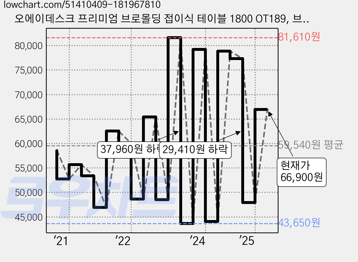 오에이데스크 프리미엄 브로몰딩 접이식 테이블 1800 OT189, 브라운 가격 변동 차트, 현재가 66,900원, 관측 최저가 39,680원