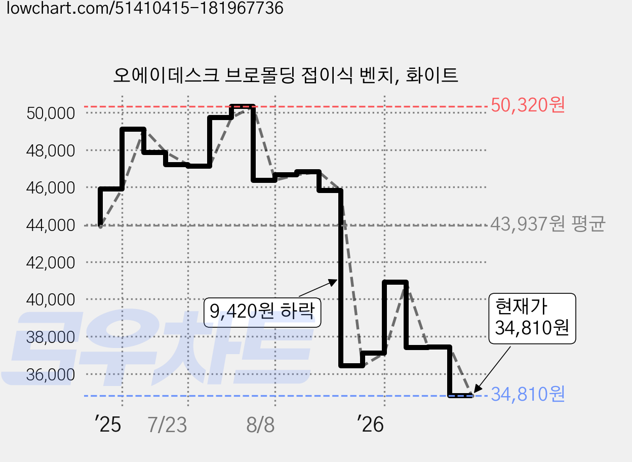 오에이데스크 브로몰딩 접이식 벤치, 화이트 가격 변동 차트, 현재가 34,810원, 관측 최저가 34,760원