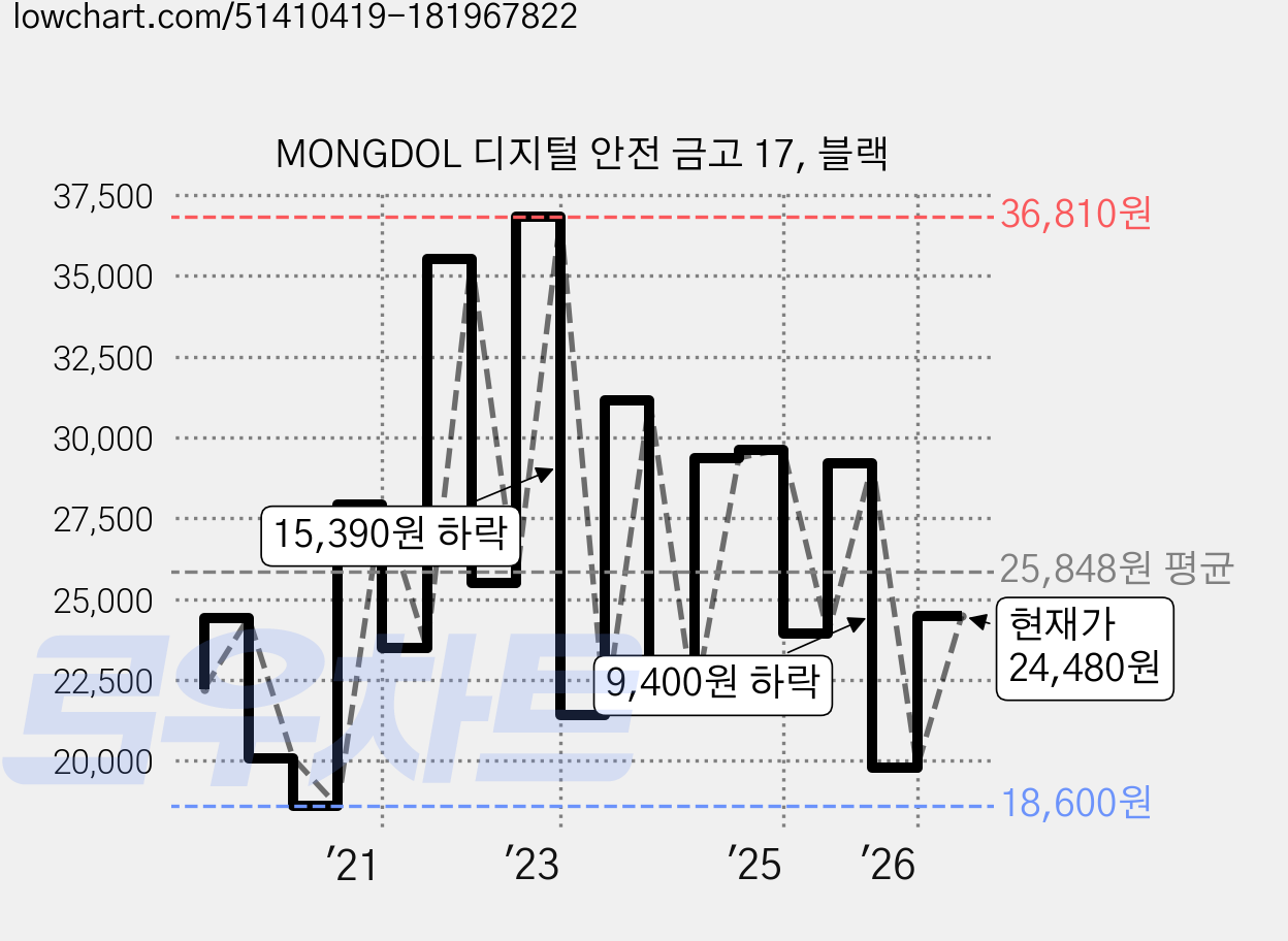 MONGDOL 디지털 안전 금고 17, 블랙 가격 변동 차트, 현재가 24,480원, 관측 최저가 18,600원
