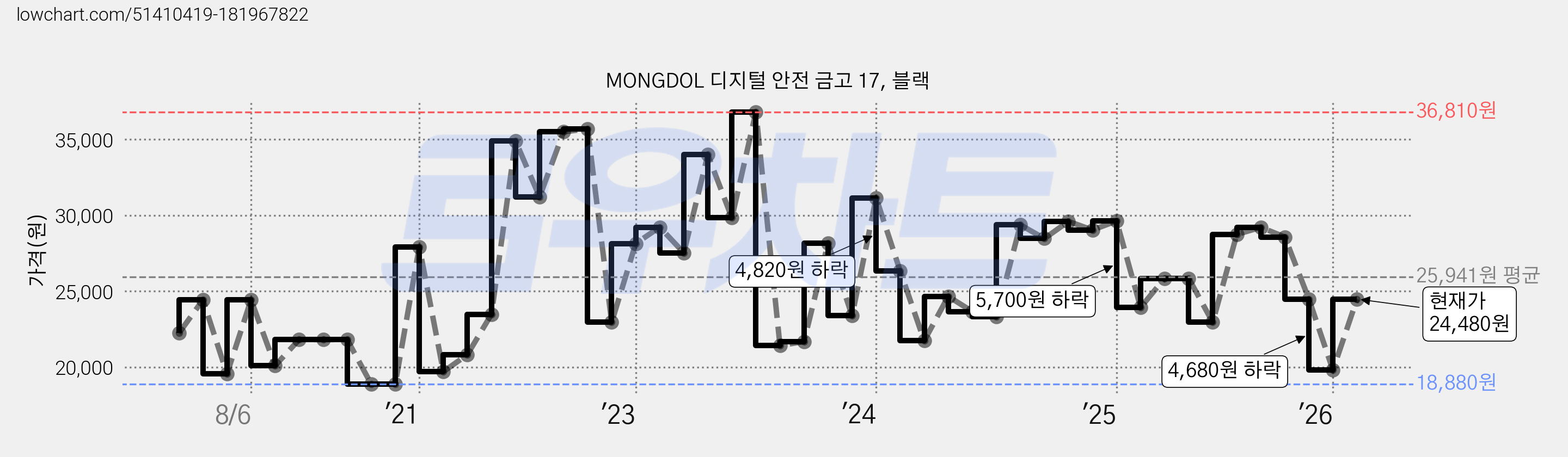 MONGDOL 디지털 안전 금고 17, 블랙 가격 변동 차트, 현재가 24,480원, 관측 최저가 18,600원