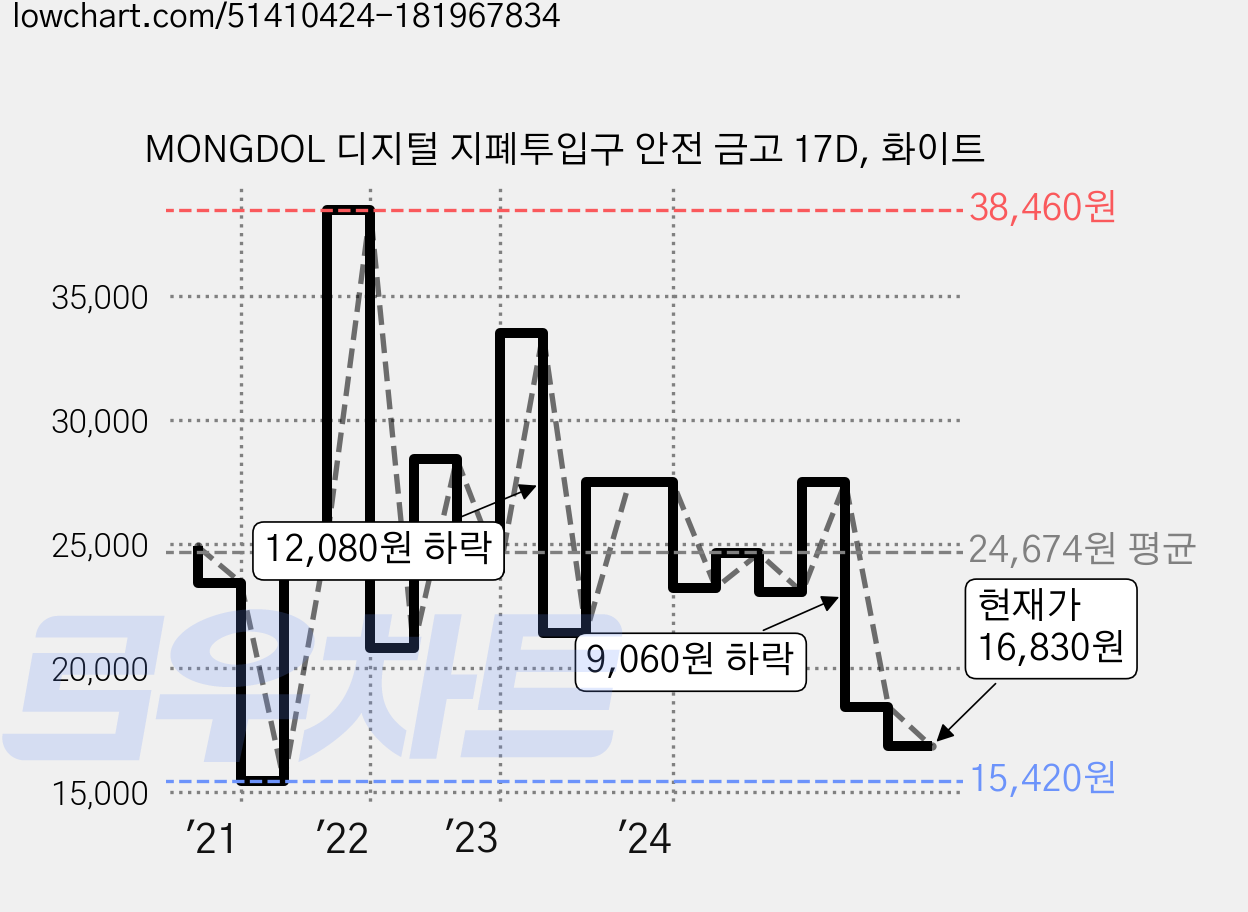 MONGDOL 디지털 지폐투입구 안전 금고 17D, 화이트 가격 변동 차트, 현재가 16,830원, 관측 최저가 15,420원