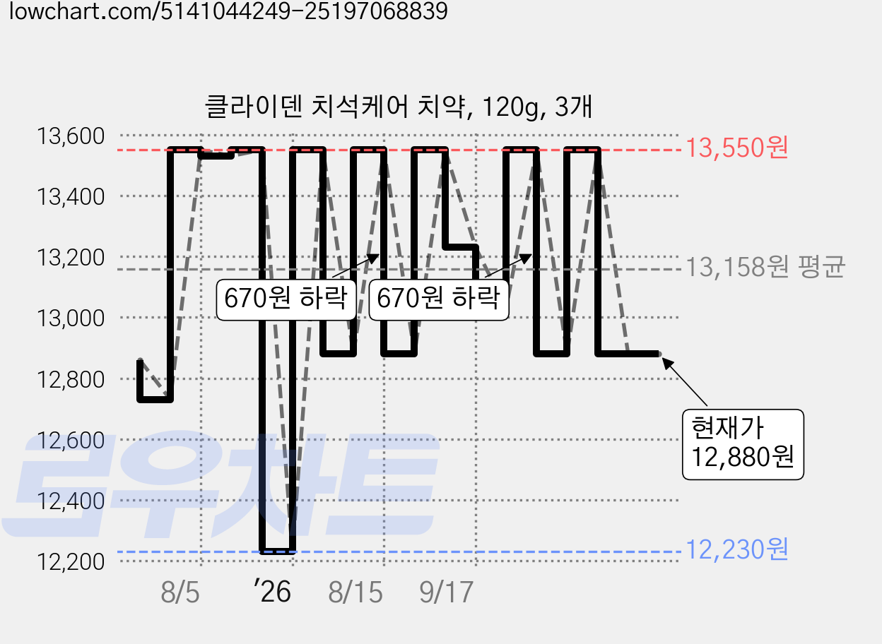 클라이덴 치석케어 치약, 120g, 3개 가격 변동 차트, 현재가 12,880원, 관측 최저가 12,230원