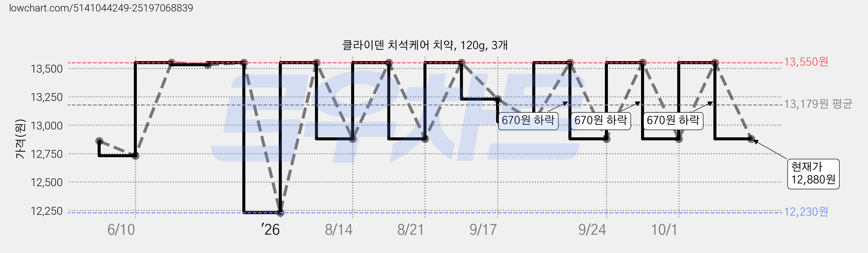 클라이덴 치석케어 치약, 120g, 3개 가격 변동 차트, 현재가 12,880원, 관측 최저가 12,230원