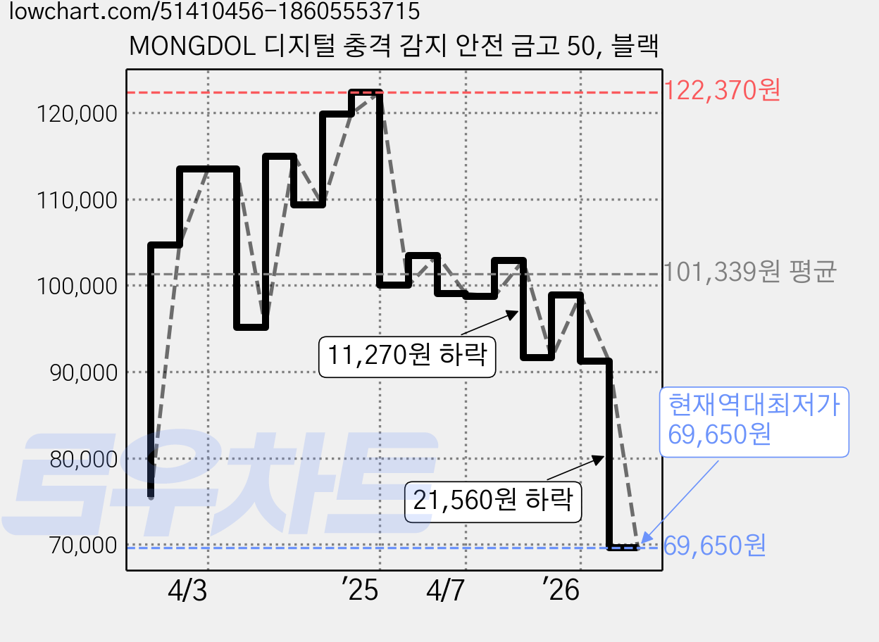 MONGDOL 디지털 충격 감지 안전 금고 50, 블랙 가격 변동 차트, 현재가 69,650원, 역대최저가