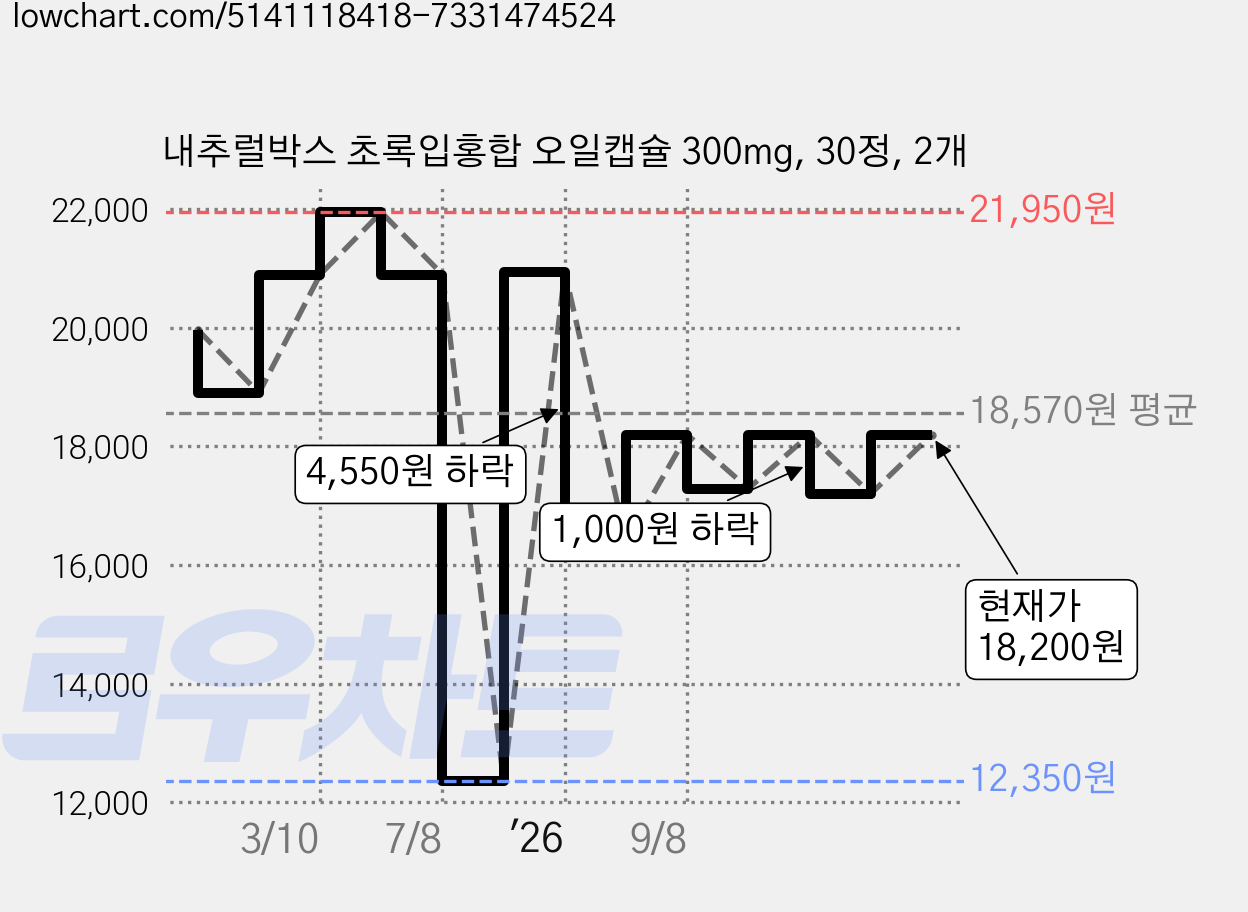 내추럴박스 초록입홍합 오일캡슐 300mg, 30정, 2개 가격 변동 차트, 현재가 18,200원, 관측 최저가 12,350원