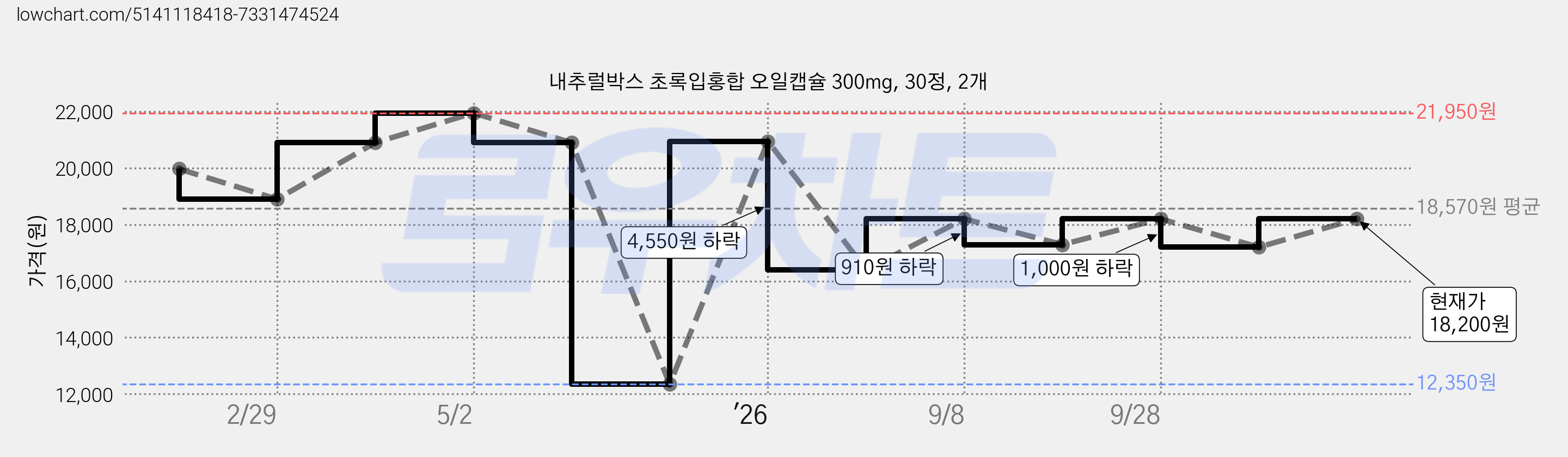 내추럴박스 초록입홍합 오일캡슐 300mg, 30정, 2개 가격 변동 차트, 현재가 18,200원, 관측 최저가 12,350원