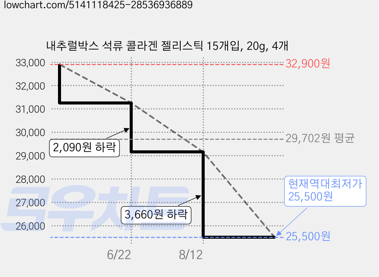 내추럴박스 석류 콜라겐 젤리스틱 15개입, 20g, 4개 가격 변동 차트, 현재가 25,500원, 역대최저가