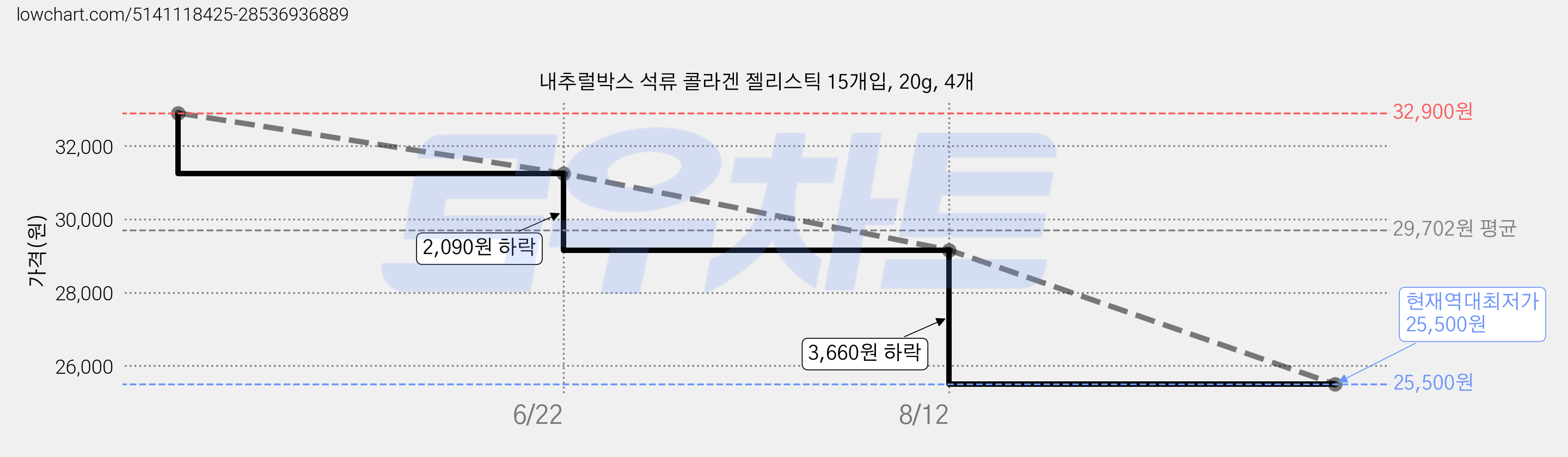 내추럴박스 석류 콜라겐 젤리스틱 15개입, 20g, 4개 가격 변동 차트, 현재가 25,500원, 역대최저가