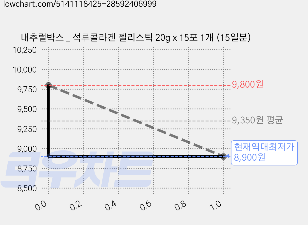 내추럴박스 _ 석류콜라겐 젤리스틱 20g x 15포 1개 (15일분) 가격 변동 차트, 현재가 8,900원, 역대최저가