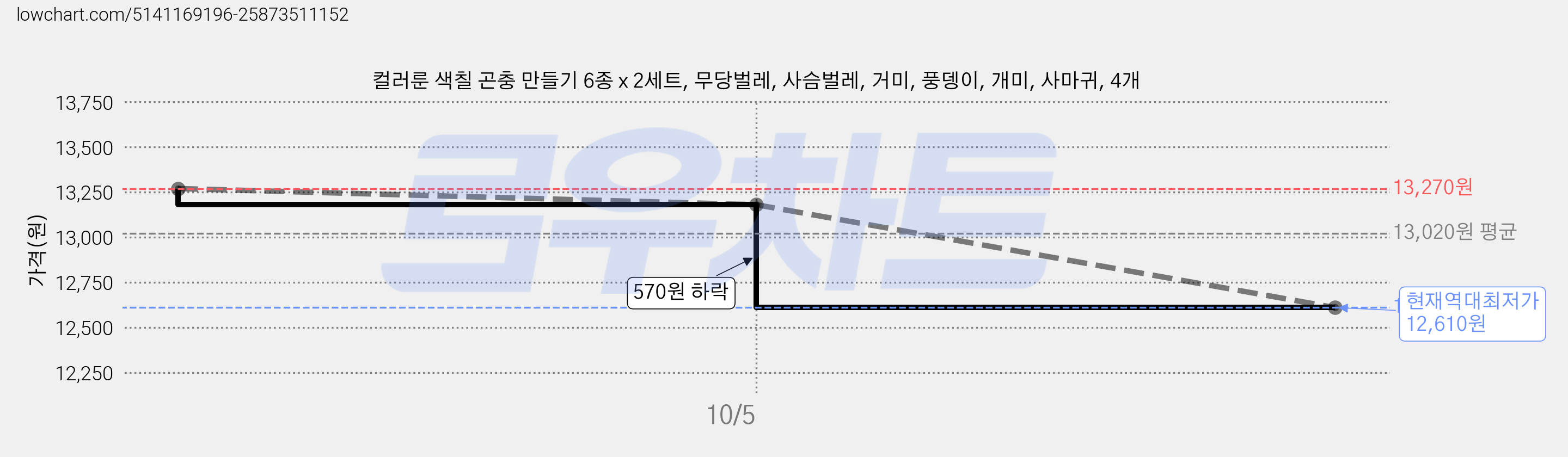 컬러룬 색칠 곤충 만들기 6종 x 2세트, 무당벌레, 사슴벌레, 거미, 풍뎅이, 개미, 사마귀, 4개 가격 변동 차트, 현재가 12,610원, 역대최저가