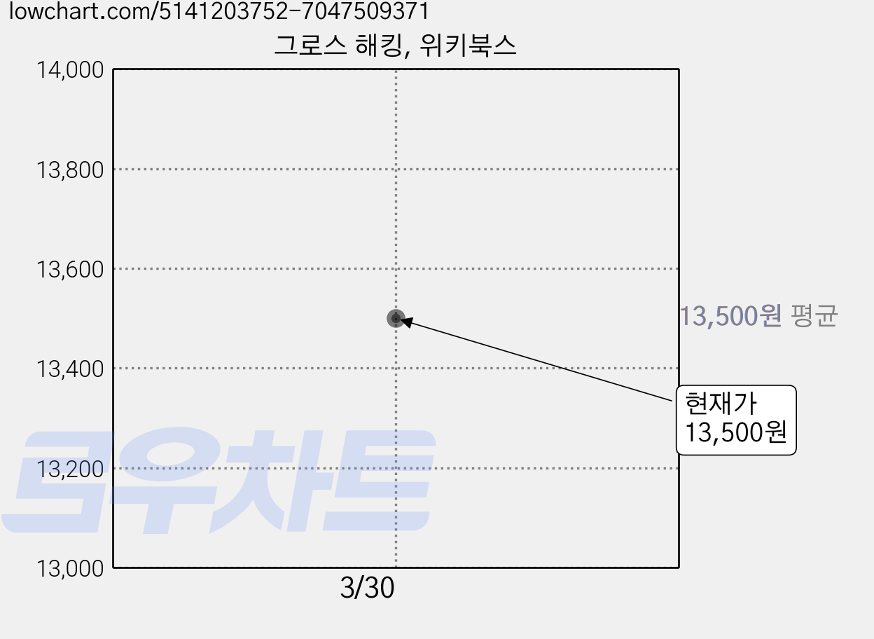 그로스 해킹, 위키북스 가격 변동 차트, 현재가 13,500원
