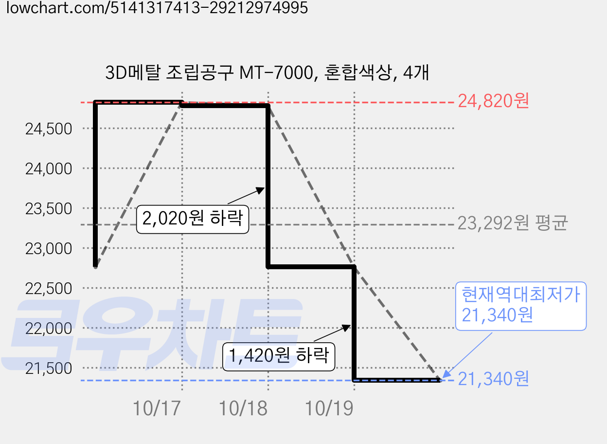 3D메탈 조립공구 MT-7000, 혼합색상, 4개 가격 변동 차트, 현재가 21,340원, 역대최저가