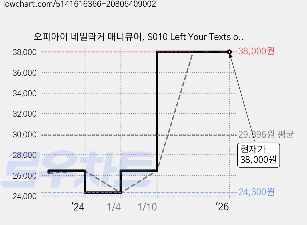 오피아이 네일락커 매니큐어, S010 Left Your Texts on Red, 2개, 15ml 가격 변동 차트, 현재가 38,000원, 역대최저가