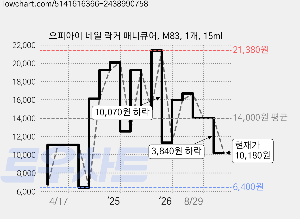 오피아이 네일 락커 매니큐어, M83, 1개, 15ml 가격 변동 차트, 현재가 10,180원, 관측 최저가 6,400원