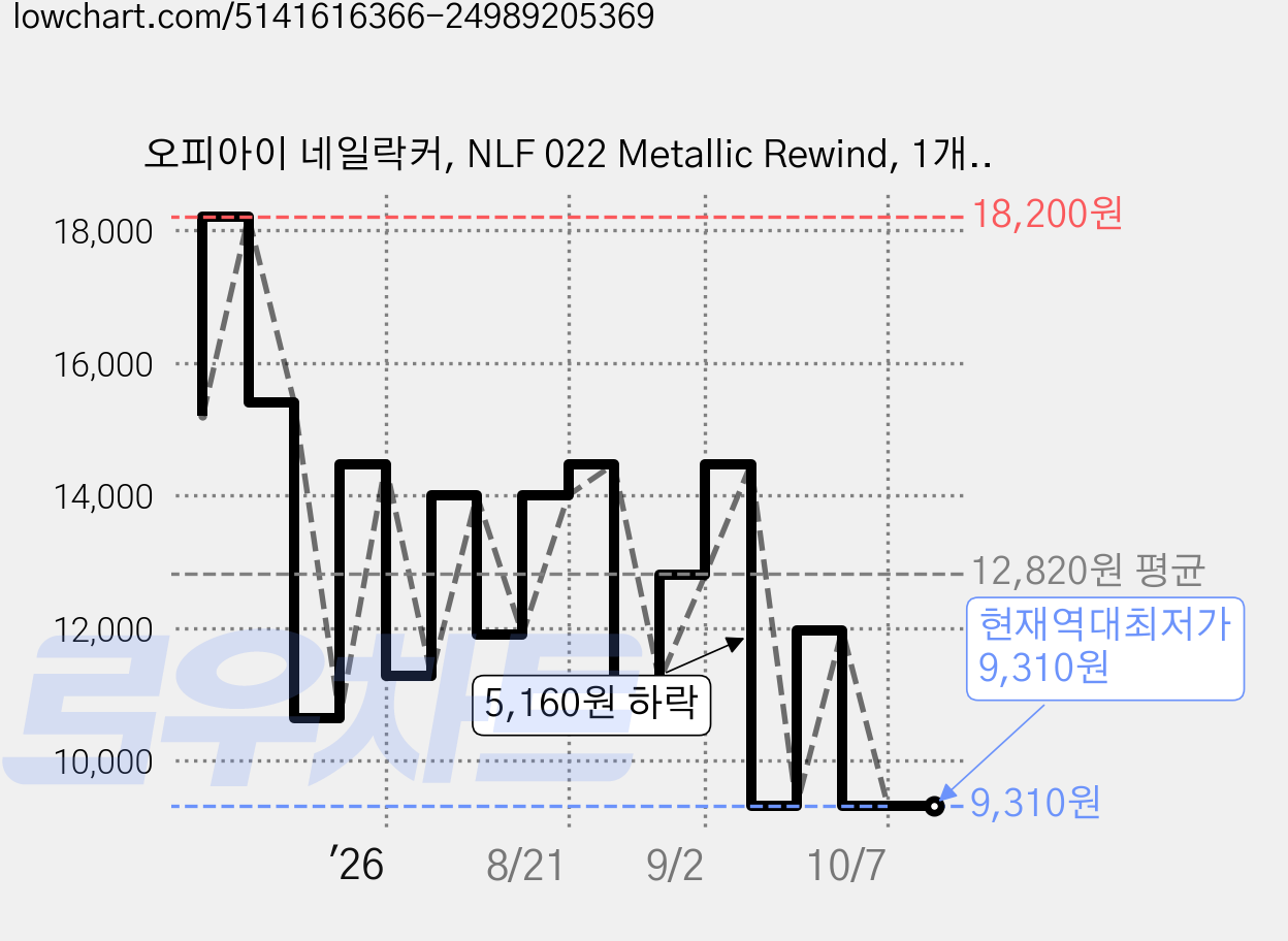 오피아이 네일락커, NLF 022 Metallic Rewind, 1개, 15ml 가격 변동 차트, 현재가 9,310원, 역대최저가