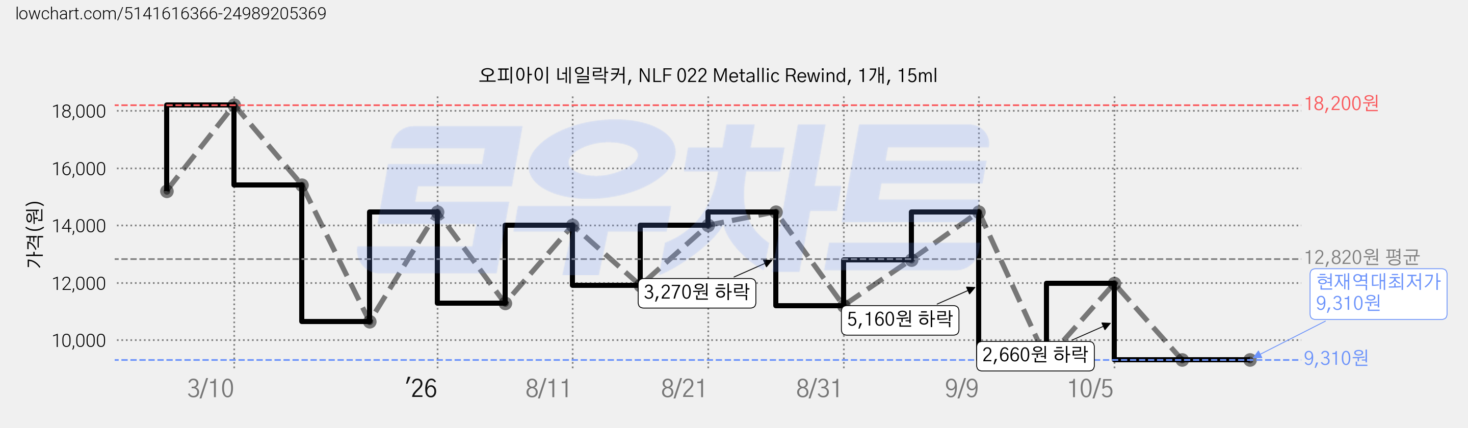 오피아이 네일락커, NLF 022 Metallic Rewind, 1개, 15ml 가격 변동 차트, 현재가 9,310원, 역대최저가