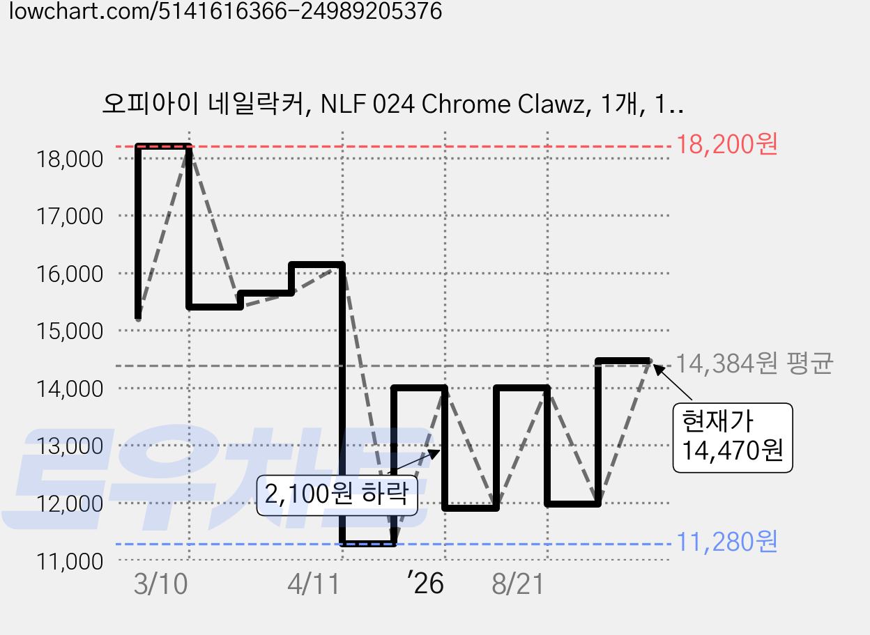 오피아이 네일락커, NLF 024 Chrome Clawz, 1개, 15ml 가격 변동 차트, 현재가 14,470원, 관측 최저가 9,310원