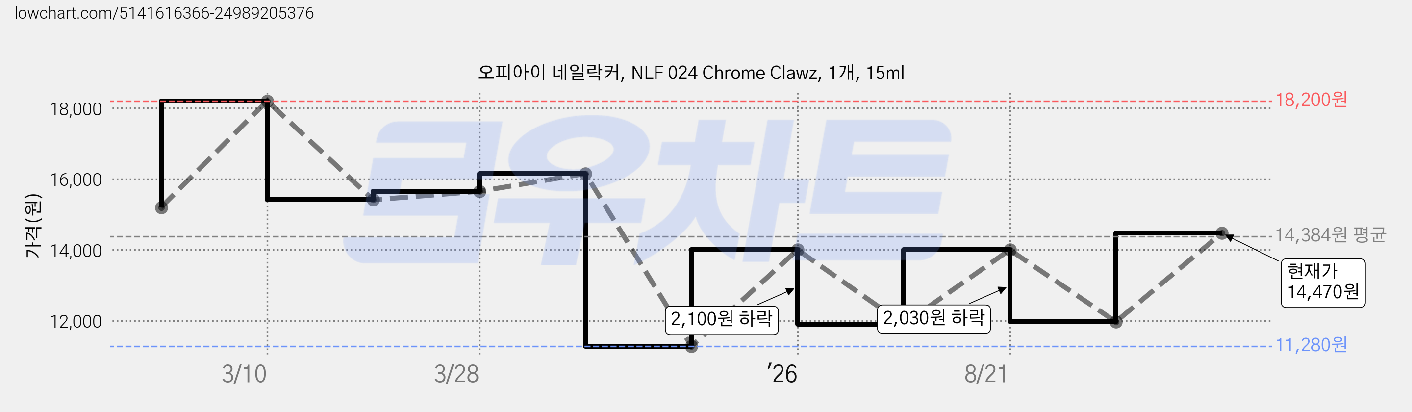 오피아이 네일락커, NLF 024 Chrome Clawz, 1개, 15ml 가격 변동 차트, 현재가 14,470원, 관측 최저가 9,310원