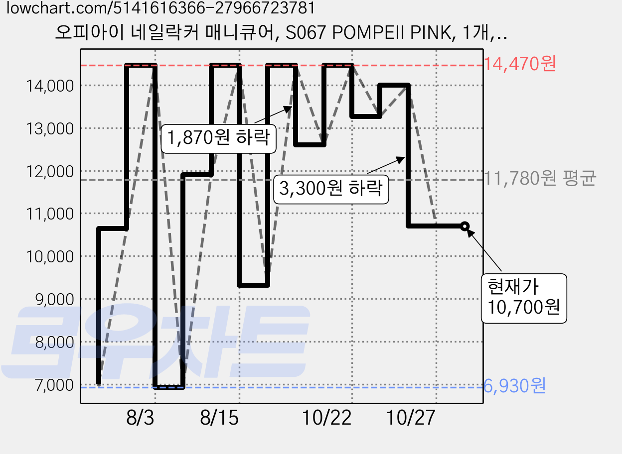오피아이 네일락커 매니큐어, S067 POMPEII PINK, 1개, 15ml 가격 변동 차트, 현재가 10,700원, 관측 최저가 6,930원