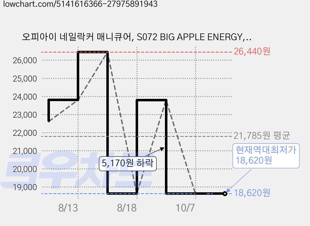 오피아이 네일락커 매니큐어, S072 BIG APPLE ENERGY, 2개, 15ml 가격 변동 차트, 현재가 18,620원, 역대최저가
