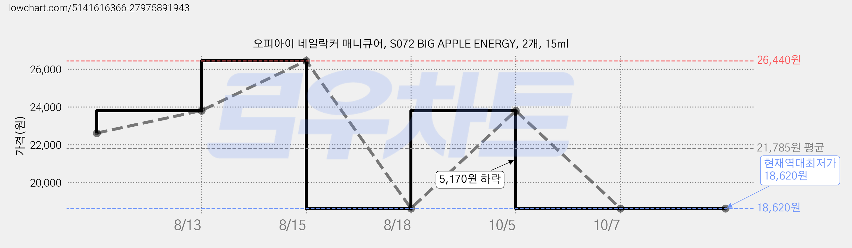오피아이 네일락커 매니큐어, S072 BIG APPLE ENERGY, 2개, 15ml 가격 변동 차트, 현재가 18,620원, 역대최저가