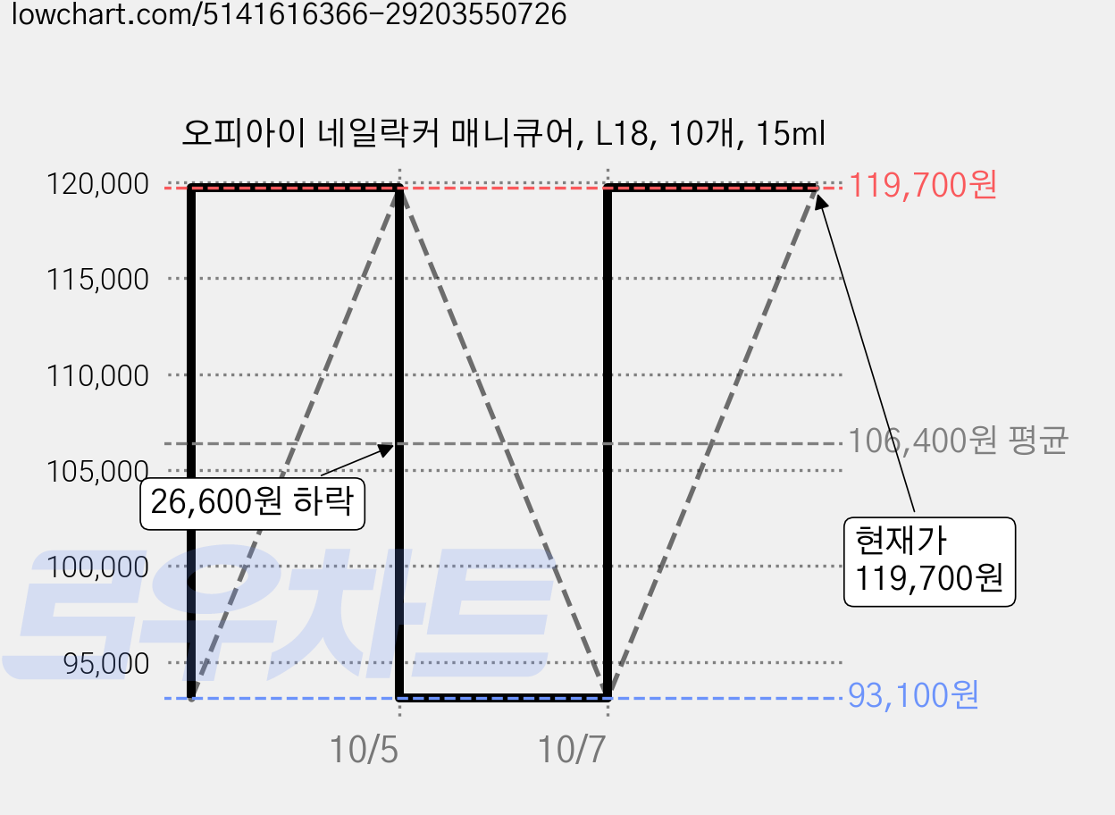 오피아이 네일락커 매니큐어, L18, 10개, 15ml 가격 변동 차트, 현재가 119,700원, 관측 최저가 93,100원