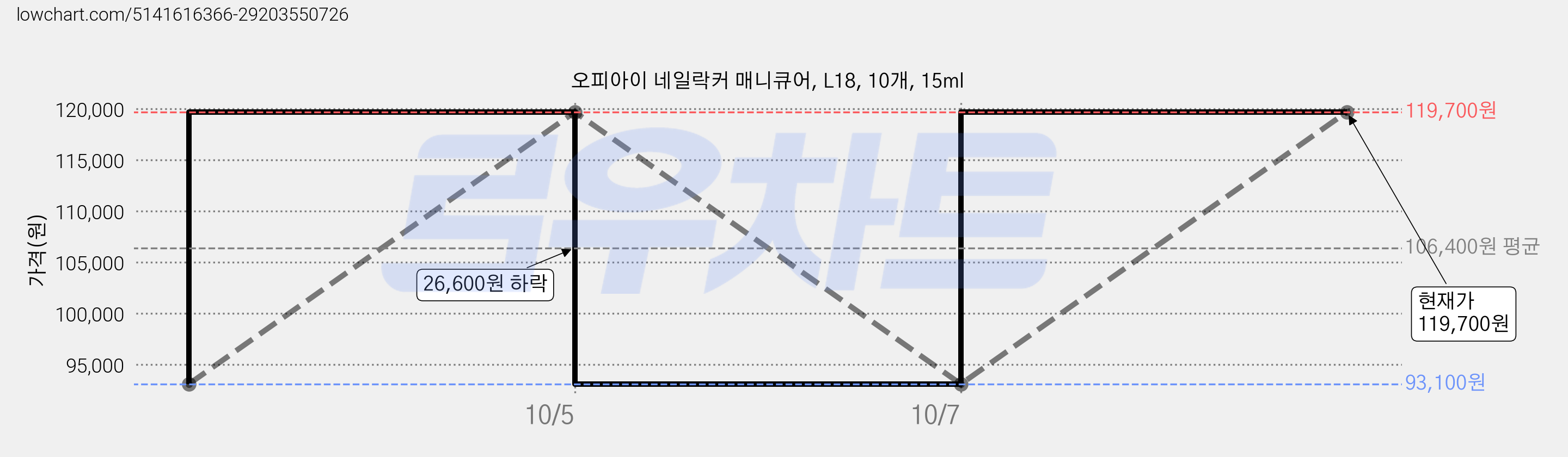 오피아이 네일락커 매니큐어, L18, 10개, 15ml 가격 변동 차트, 현재가 119,700원, 관측 최저가 93,100원