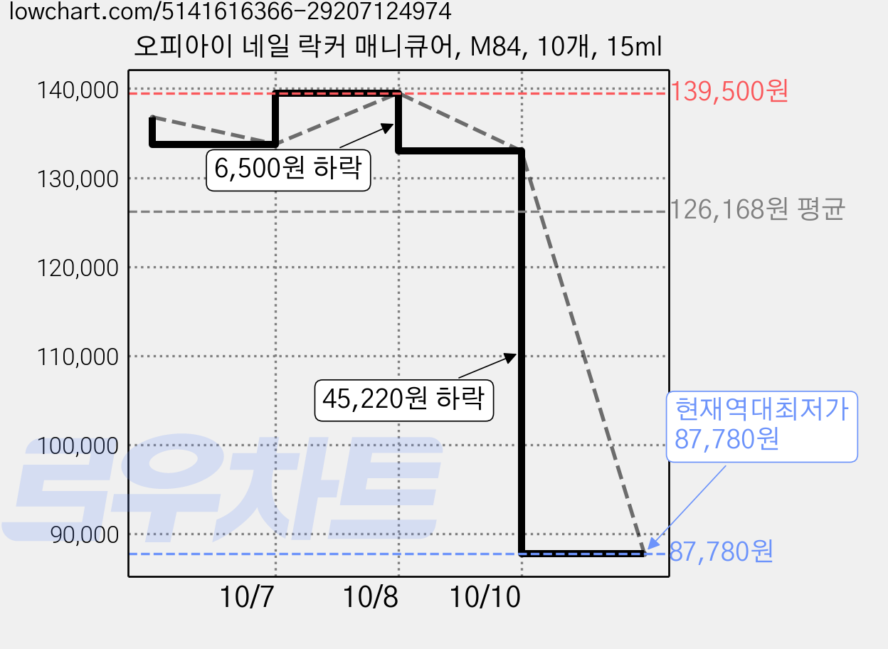 오피아이 네일 락커 매니큐어, M84, 10개, 15ml 가격 변동 차트, 현재가 87,780원, 역대최저가