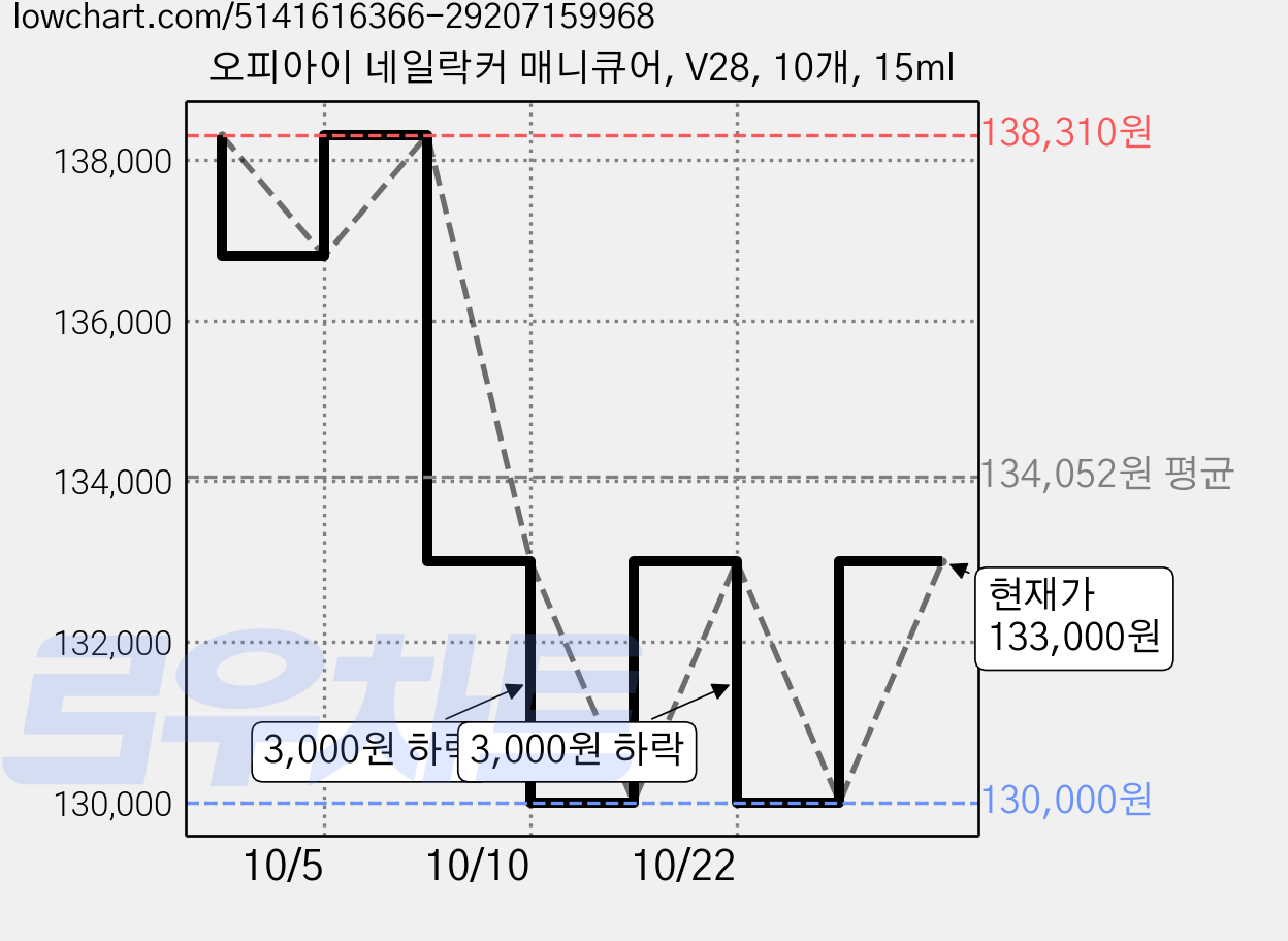 오피아이 네일락커 매니큐어, V28, 10개, 15ml 가격 변동 차트, 현재가 133,000원, 관측 최저가 130,000원