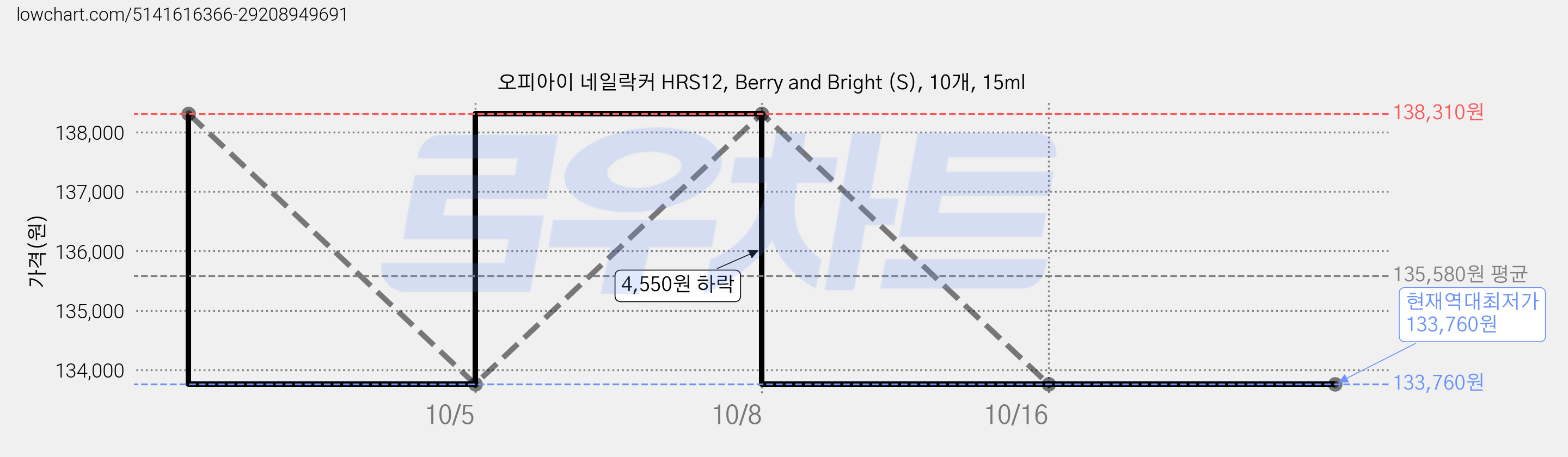 오피아이 네일락커 HRS12, Berry and Bright (S), 10개, 15ml 가격 변동 차트, 현재가 133,760원, 역대최저가