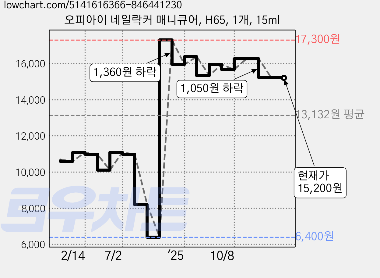 오피아이 네일락커 매니큐어, H65, 1개, 15ml 가격 변동 차트, 현재가 15,200원, 관측 최저가 6,400원