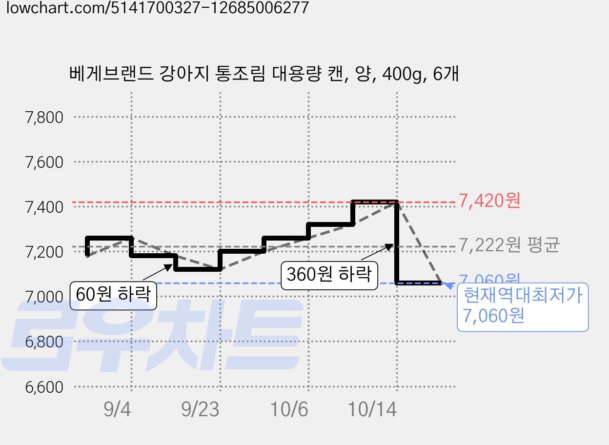 베게브랜드 강아지 통조림 대용량 캔, 양, 400g, 6개 가격 변동 차트, 현재가 7,060원, 역대최저가