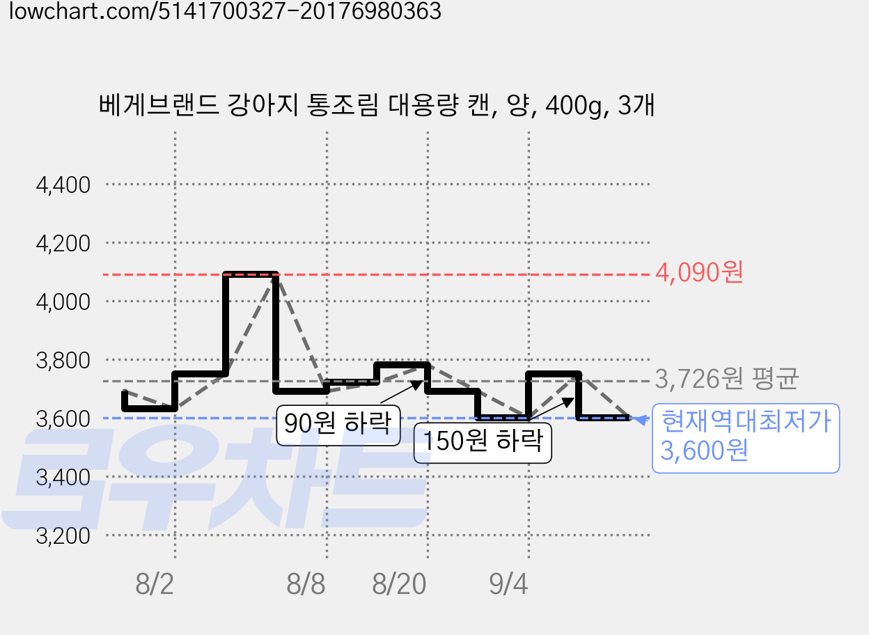 베게브랜드 강아지 통조림 대용량 캔, 양, 400g, 3개 가격 변동 차트, 현재가 3,600원, 역대최저가