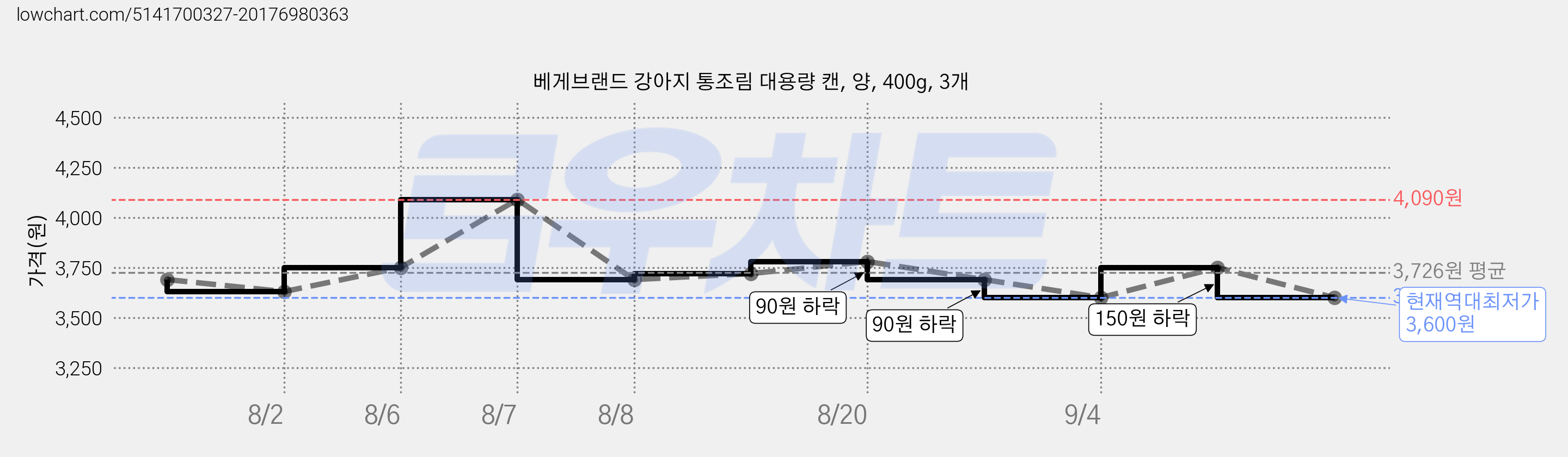 베게브랜드 강아지 통조림 대용량 캔, 양, 400g, 3개 가격 변동 차트, 현재가 3,600원, 역대최저가