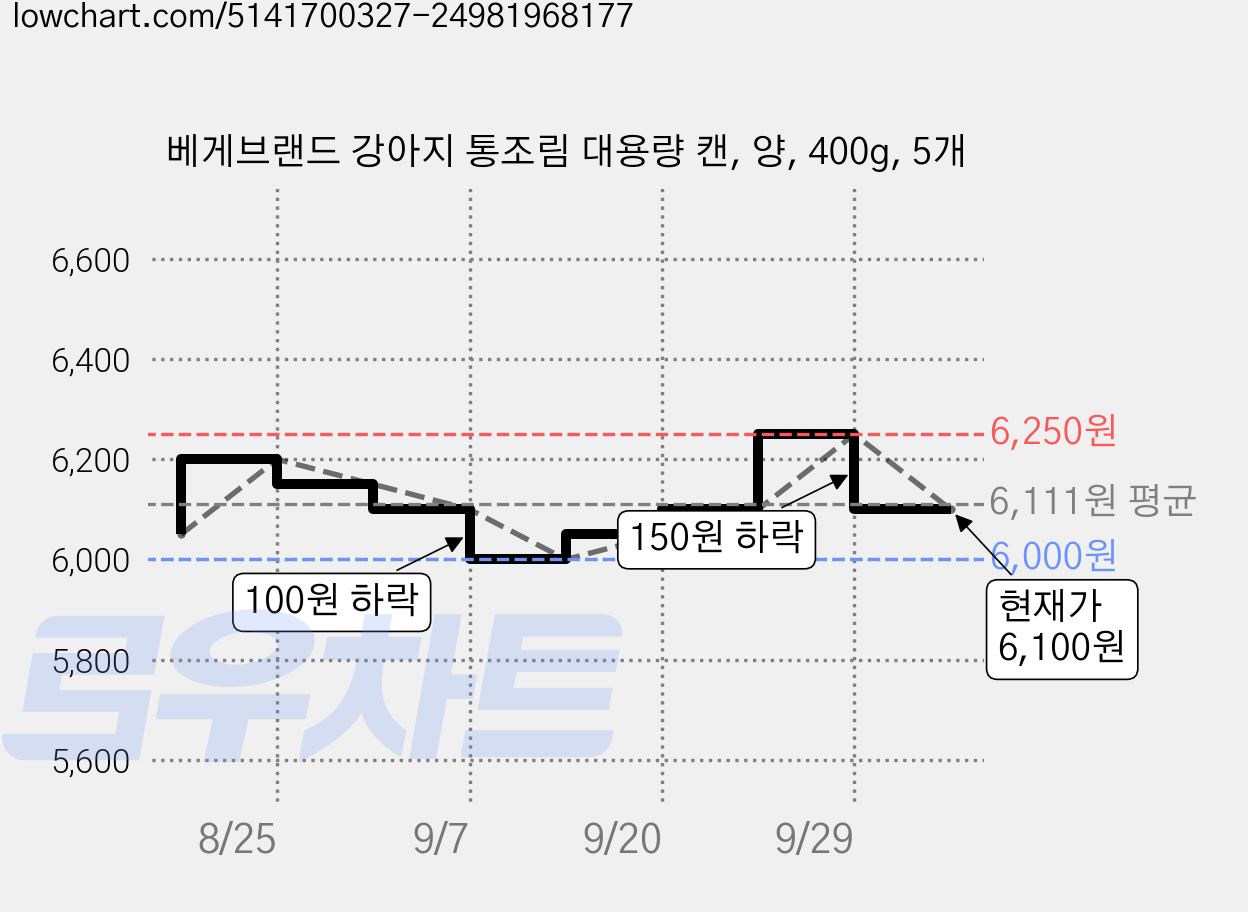 베게브랜드 강아지 통조림 대용량 캔, 양, 400g, 5개 가격 변동 차트, 현재가 6,100원, 관측 최저가 6,000원