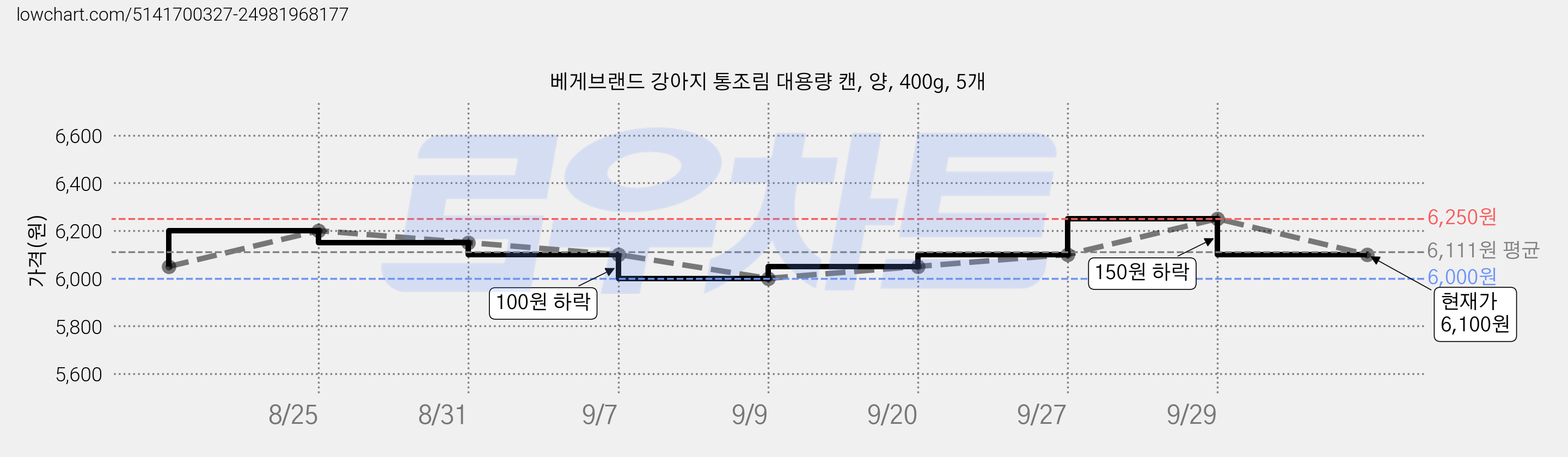 베게브랜드 강아지 통조림 대용량 캔, 양, 400g, 5개 가격 변동 차트, 현재가 6,100원, 관측 최저가 6,000원