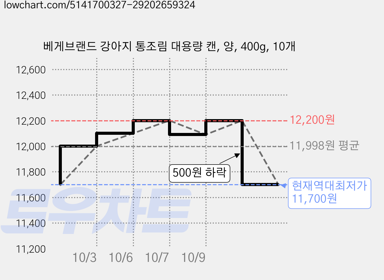 베게브랜드 강아지 통조림 대용량 캔, 양, 400g, 10개 가격 변동 차트, 현재가 11,700원, 역대최저가