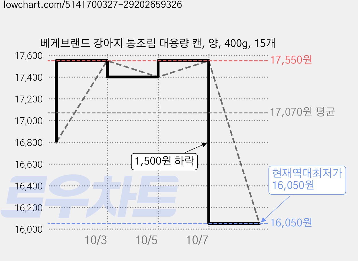 베게브랜드 강아지 통조림 대용량 캔, 양, 400g, 15개 가격 변동 차트, 현재가 16,050원, 역대최저가