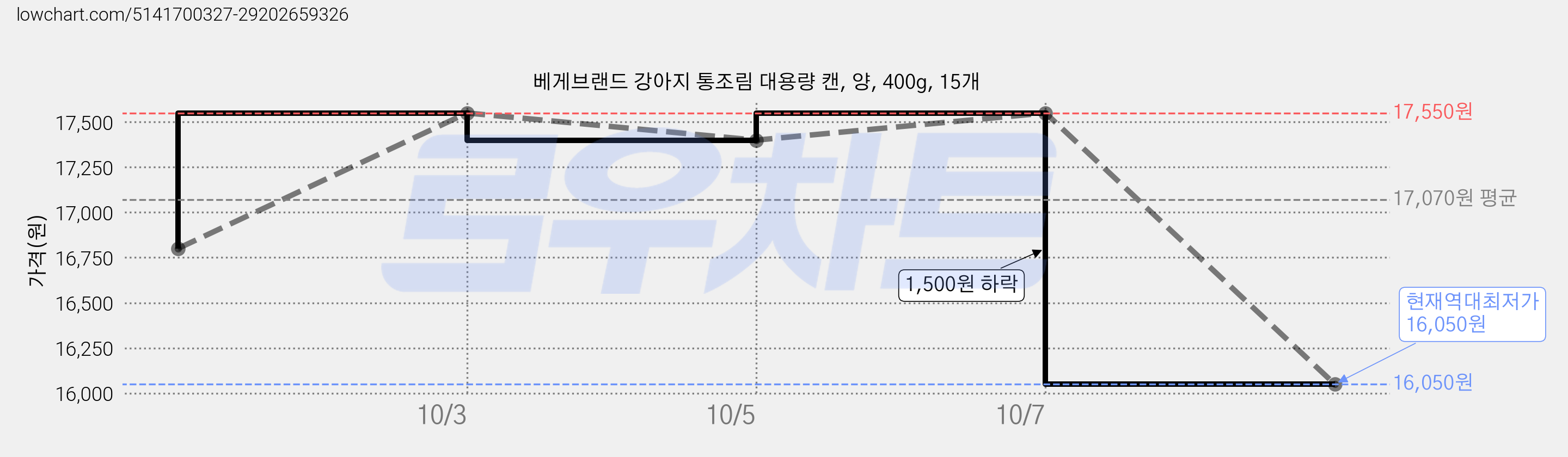 베게브랜드 강아지 통조림 대용량 캔, 양, 400g, 15개 가격 변동 차트, 현재가 16,050원, 역대최저가
