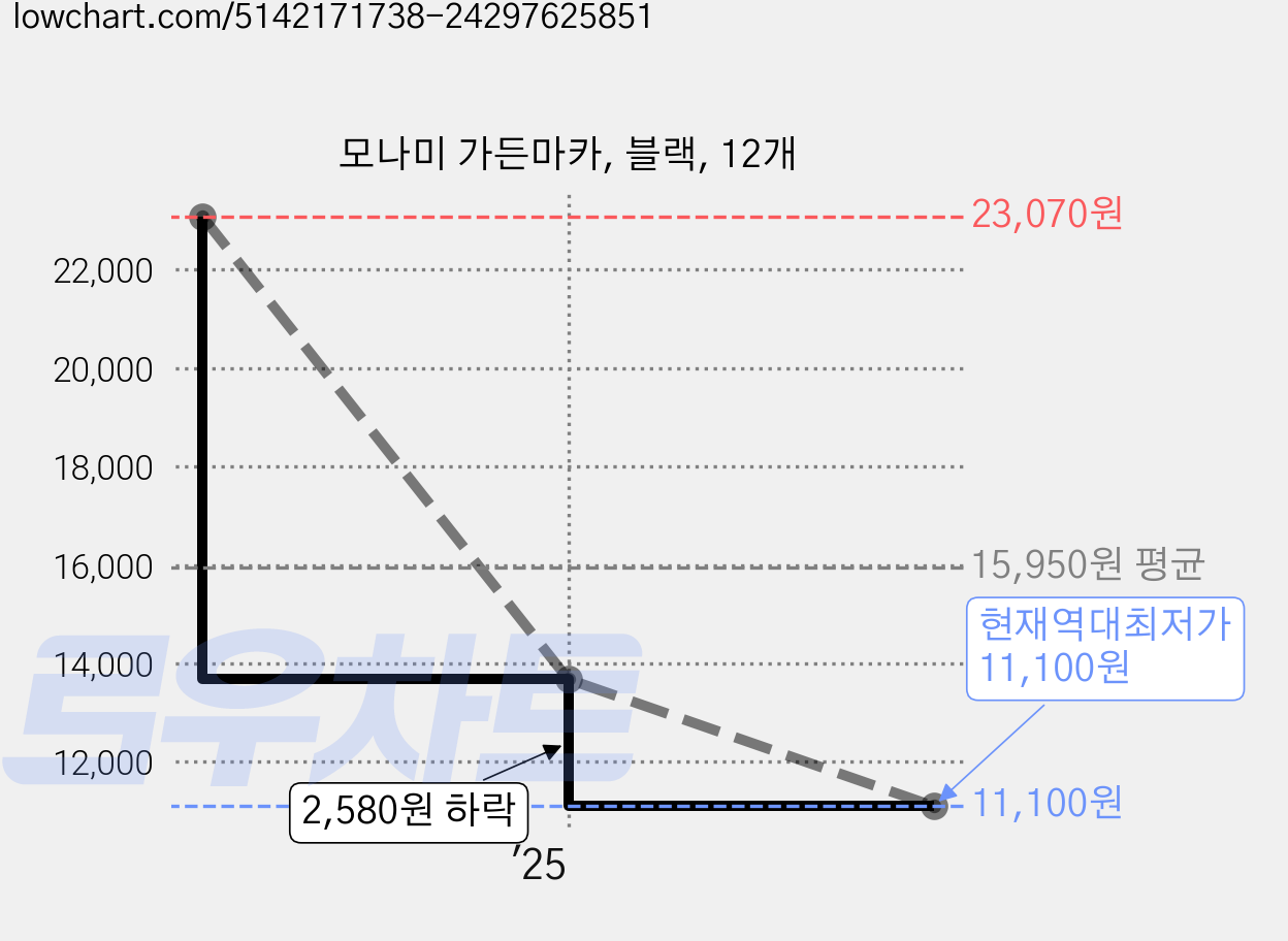 모나미 가든마카, 블랙, 12개 가격 변동 차트, 현재가 11,100원, 역대최저가