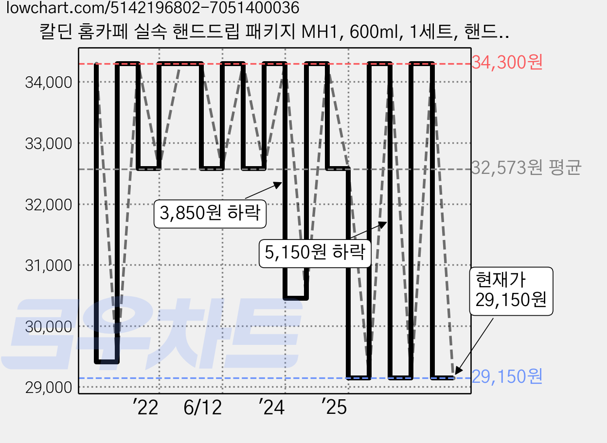 칼딘 홈카페 실속 핸드드립 패키지 MH1, 600ml, 1세트, 핸드드립 5종 세트 가격 변동 차트, 현재가 29,150원, 관측 최저가 27,110원