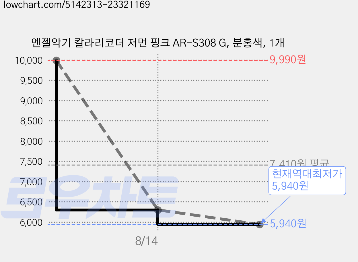 엔젤악기 칼라리코더 저먼 핑크 AR-S308 G, 분홍색, 1개 가격 변동 차트, 현재가 5,940원, 역대최저가
