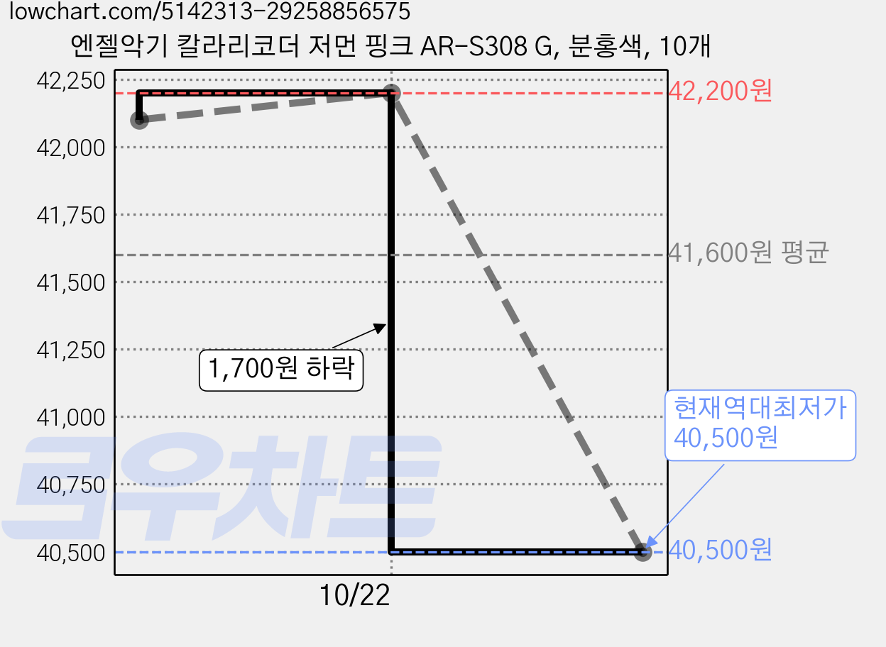 엔젤악기 칼라리코더 저먼 핑크 AR-S308 G, 분홍색, 10개 가격 변동 차트, 현재가 40,500원, 역대최저가