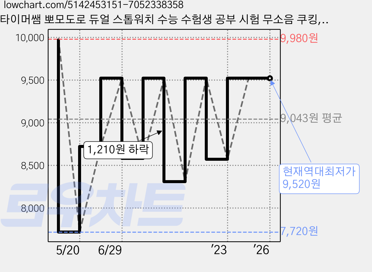 타이머쌤 뽀모도로 듀얼 스톱워치 수능 수험생 공부 시험 무소음 쿠킹, 1개 가격 변동 차트, 현재가 9,520원, 역대최저가