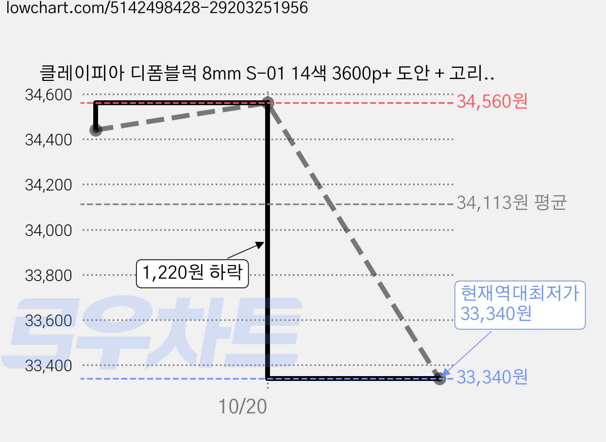 클레이피아 디폼블럭 8mm S-01 14색 3600p+ 도안 + 고리 6p + 팽이 재료 3p + 스피너 세트, 혼합색상, 2개 가격 변동 차트, 현재가 33,340원, 역대최저가
