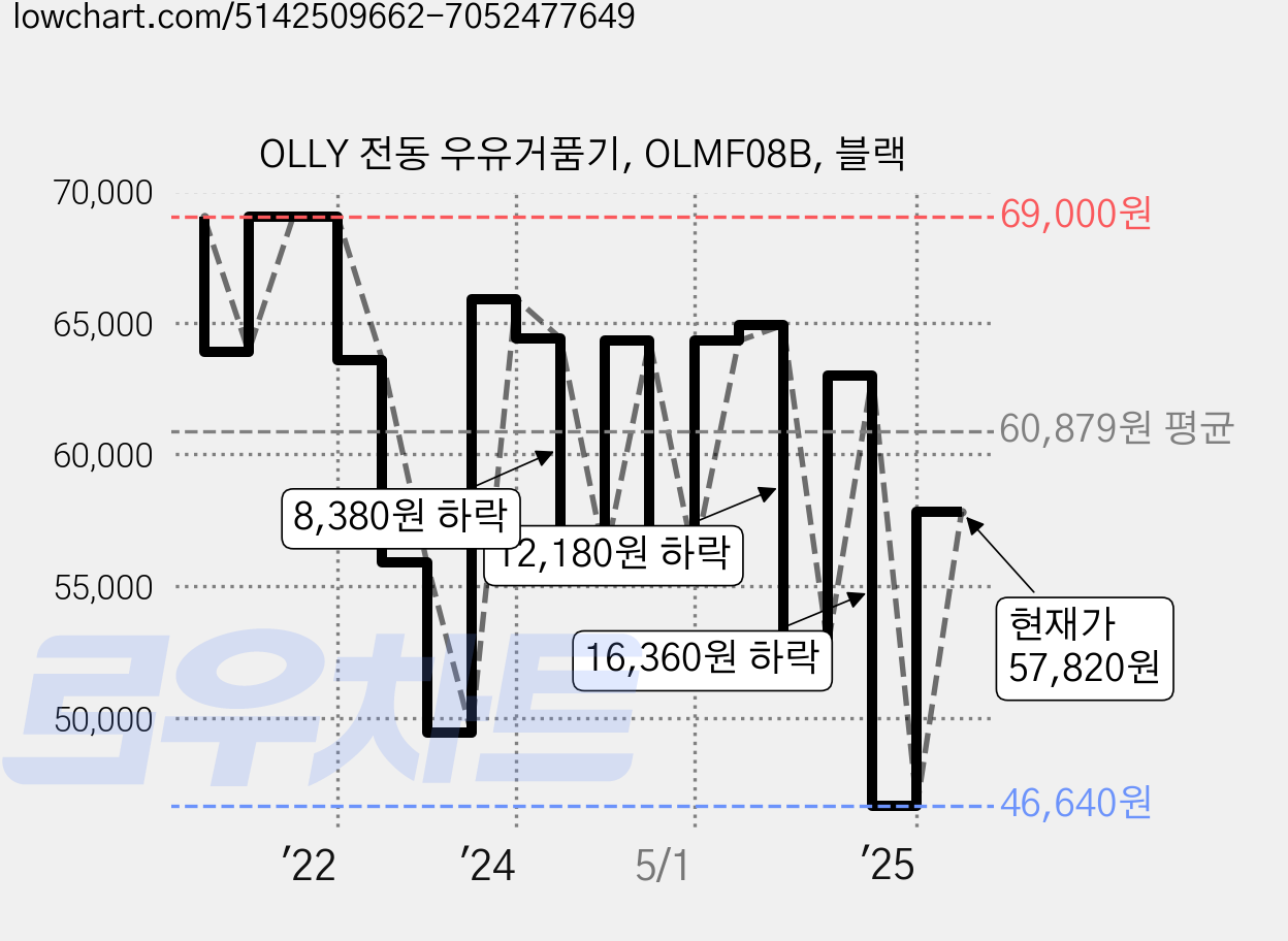 OLLY 전동 우유거품기, OLMF08B, 블랙 가격 변동 차트, 현재가 57,820원, 관측 최저가 46,640원