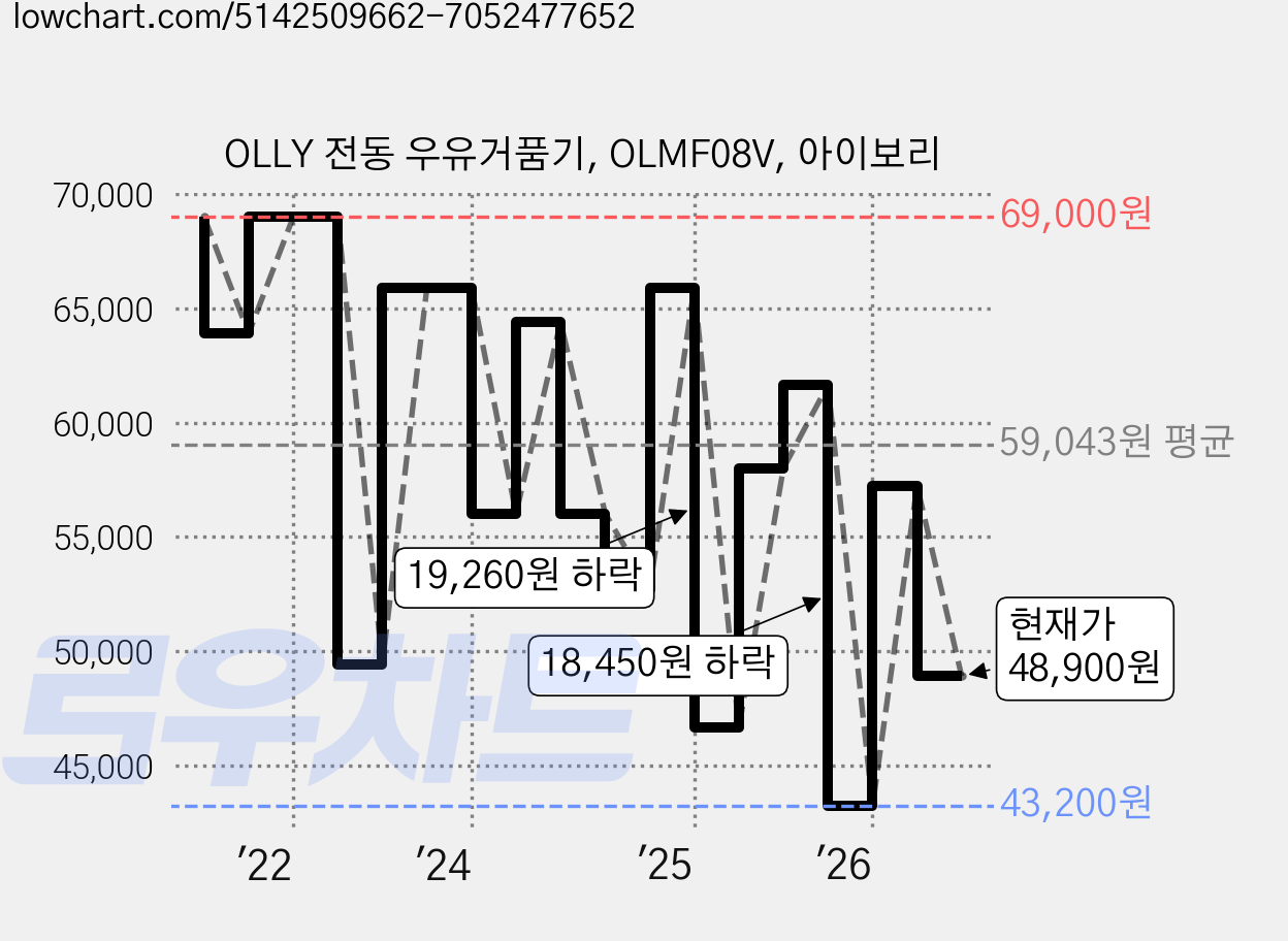 OLLY 전동 우유거품기, OLMF08V, 아이보리 가격 변동 차트, 현재가 48,900원, 관측 최저가 43,200원