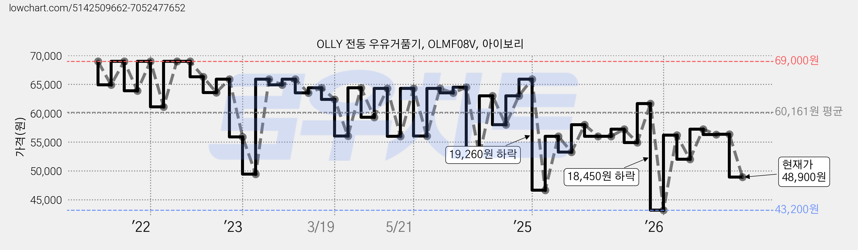 OLLY 전동 우유거품기, OLMF08V, 아이보리 가격 변동 차트, 현재가 48,900원, 관측 최저가 43,200원
