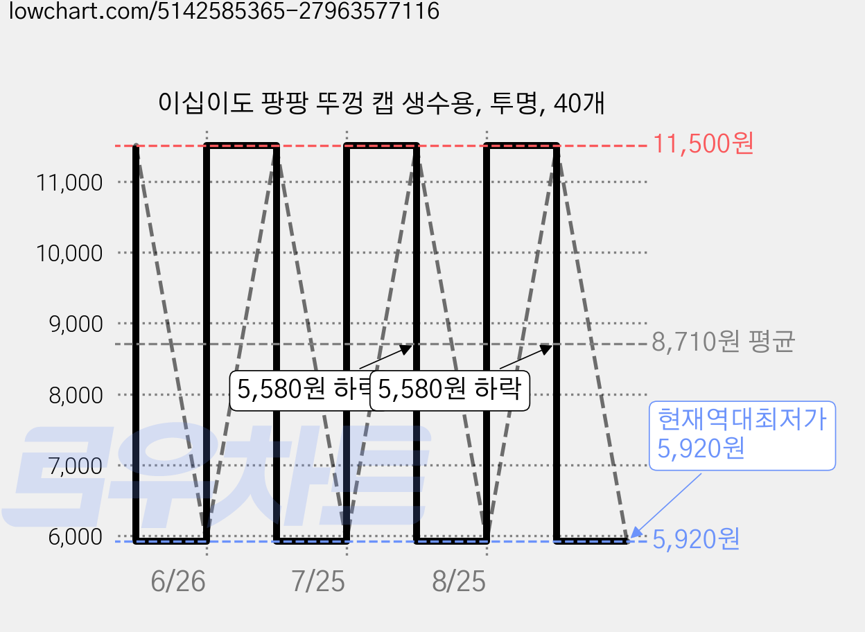 이십이도 팡팡 뚜껑 캡 생수용, 투명, 40개 가격 변동 차트, 현재가 5,920원, 역대최저가