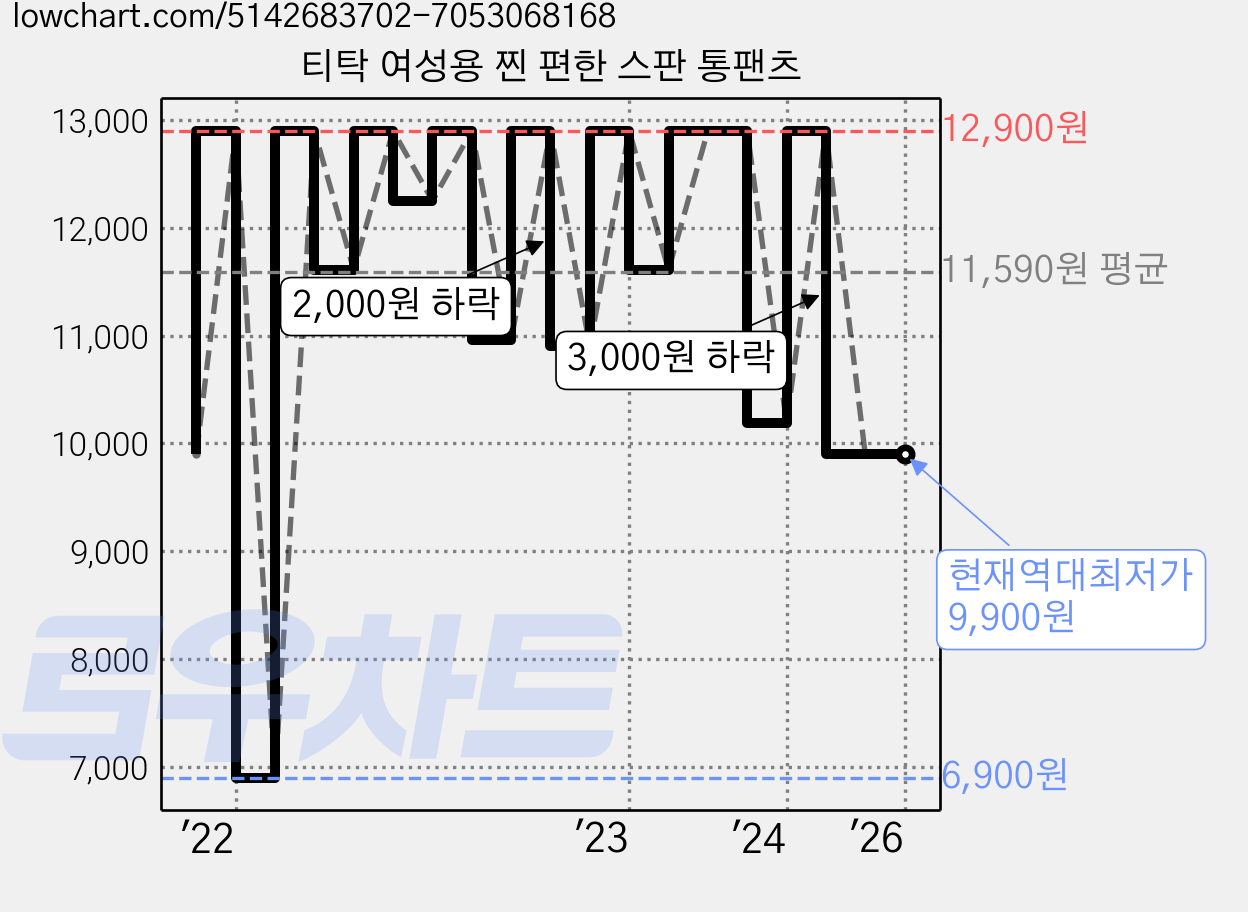 티탁 여성용 찐 편한 스판 통팬츠 가격 변동 차트, 현재가 9,900원, 역대최저가